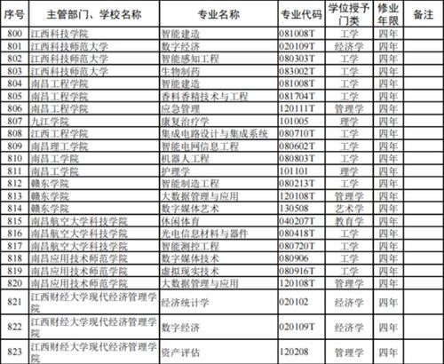 江西高校本科專業調整 新增46個、撤銷74個，通信工程設計方向何去何從？